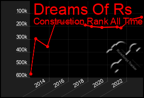 Total Graph of Dreams Of Rs