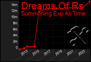 Total Graph of Dreams Of Rs