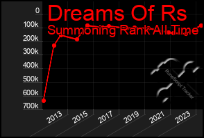 Total Graph of Dreams Of Rs