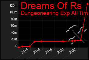 Total Graph of Dreams Of Rs