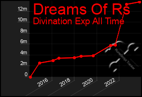 Total Graph of Dreams Of Rs