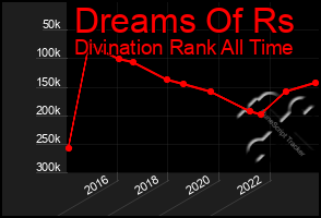 Total Graph of Dreams Of Rs