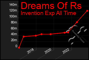 Total Graph of Dreams Of Rs