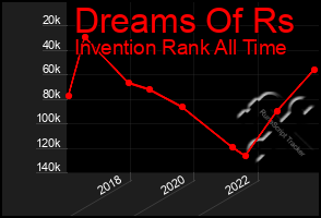 Total Graph of Dreams Of Rs