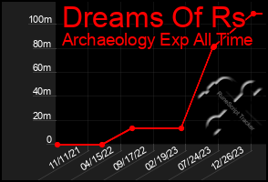 Total Graph of Dreams Of Rs