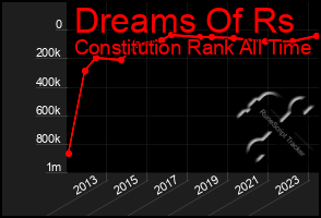 Total Graph of Dreams Of Rs