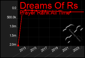 Total Graph of Dreams Of Rs