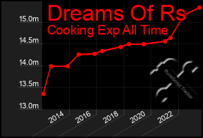 Total Graph of Dreams Of Rs