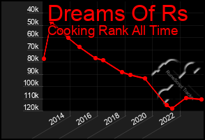 Total Graph of Dreams Of Rs