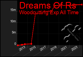 Total Graph of Dreams Of Rs