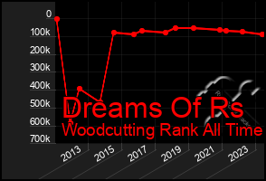 Total Graph of Dreams Of Rs