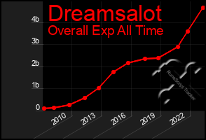 Total Graph of Dreamsalot