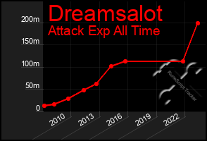 Total Graph of Dreamsalot