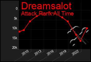 Total Graph of Dreamsalot