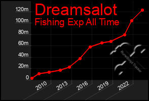 Total Graph of Dreamsalot