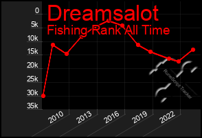 Total Graph of Dreamsalot