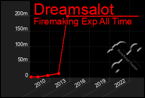 Total Graph of Dreamsalot