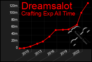 Total Graph of Dreamsalot