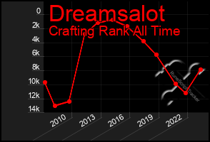 Total Graph of Dreamsalot