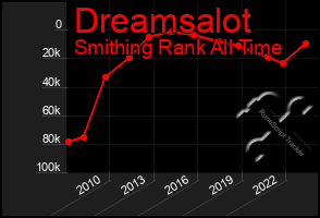 Total Graph of Dreamsalot