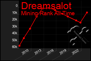 Total Graph of Dreamsalot