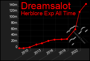 Total Graph of Dreamsalot