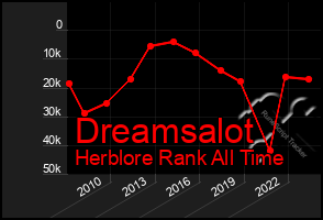 Total Graph of Dreamsalot