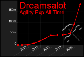 Total Graph of Dreamsalot