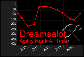 Total Graph of Dreamsalot