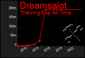 Total Graph of Dreamsalot