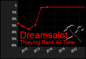 Total Graph of Dreamsalot