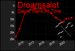 Total Graph of Dreamsalot