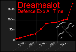 Total Graph of Dreamsalot