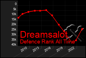 Total Graph of Dreamsalot