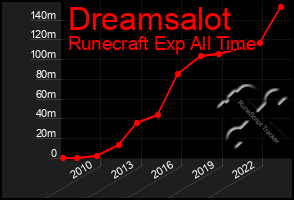 Total Graph of Dreamsalot