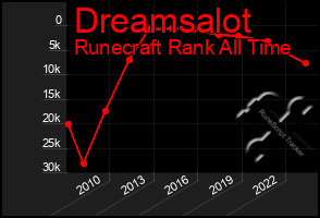 Total Graph of Dreamsalot