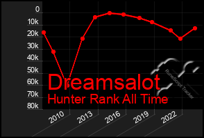 Total Graph of Dreamsalot