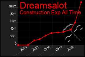 Total Graph of Dreamsalot