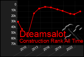 Total Graph of Dreamsalot