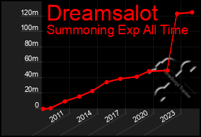 Total Graph of Dreamsalot