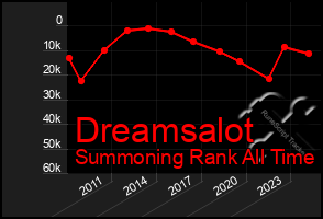 Total Graph of Dreamsalot