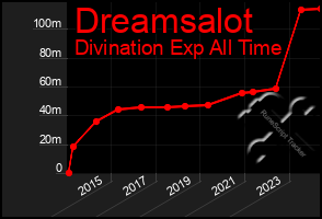 Total Graph of Dreamsalot