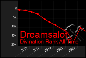 Total Graph of Dreamsalot