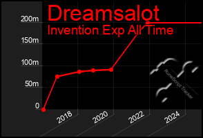 Total Graph of Dreamsalot