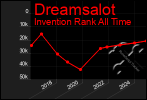 Total Graph of Dreamsalot