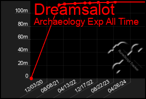 Total Graph of Dreamsalot