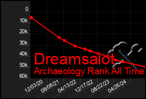 Total Graph of Dreamsalot