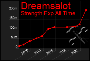 Total Graph of Dreamsalot