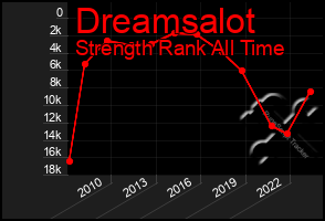 Total Graph of Dreamsalot