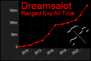 Total Graph of Dreamsalot